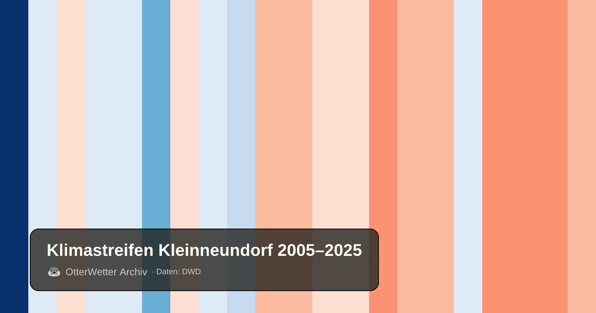 Klimastreifen Kleinneundorf: Jahresmitteltemperaturen von blau (kühler) bis rot (wärmer)