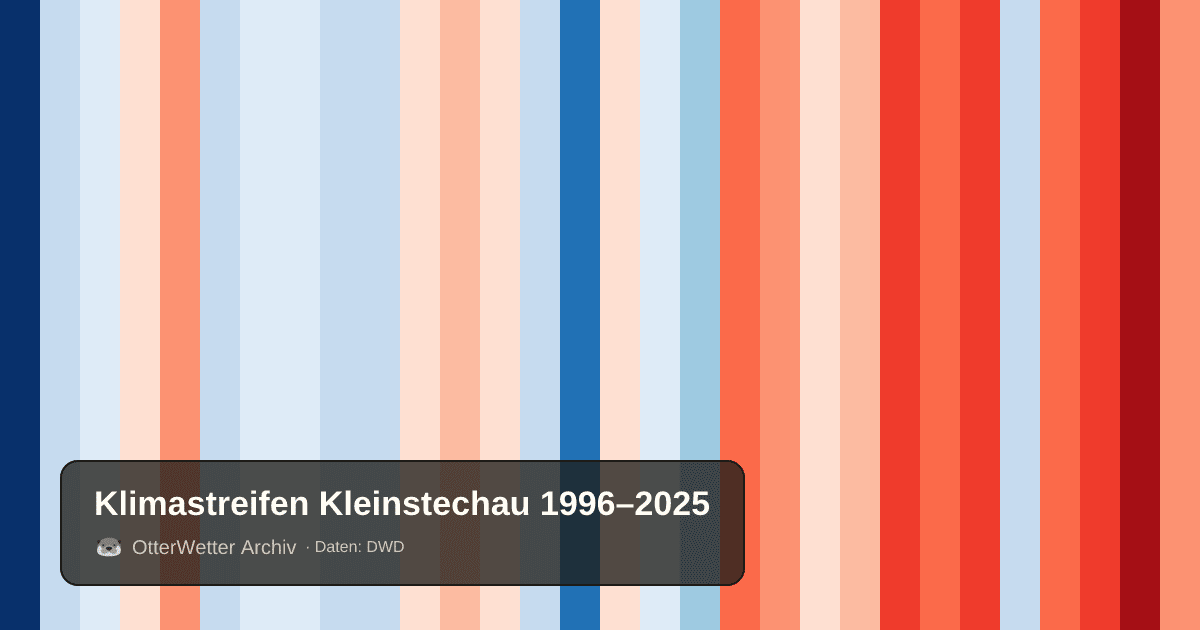 Klimastreifen Kleinstechau: Jahresmitteltemperaturen von blau (kühler) bis rot (wärmer)