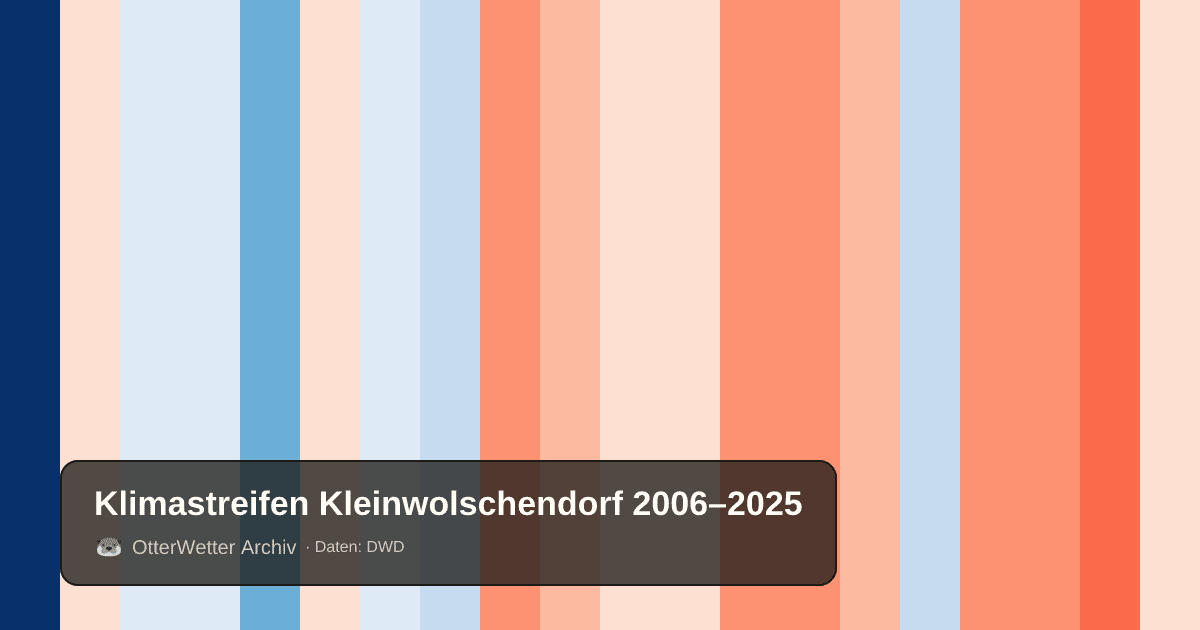 Klimastreifen Kleinwolschendorf: Jahresmitteltemperaturen von blau (kühler) bis rot (wärmer)
