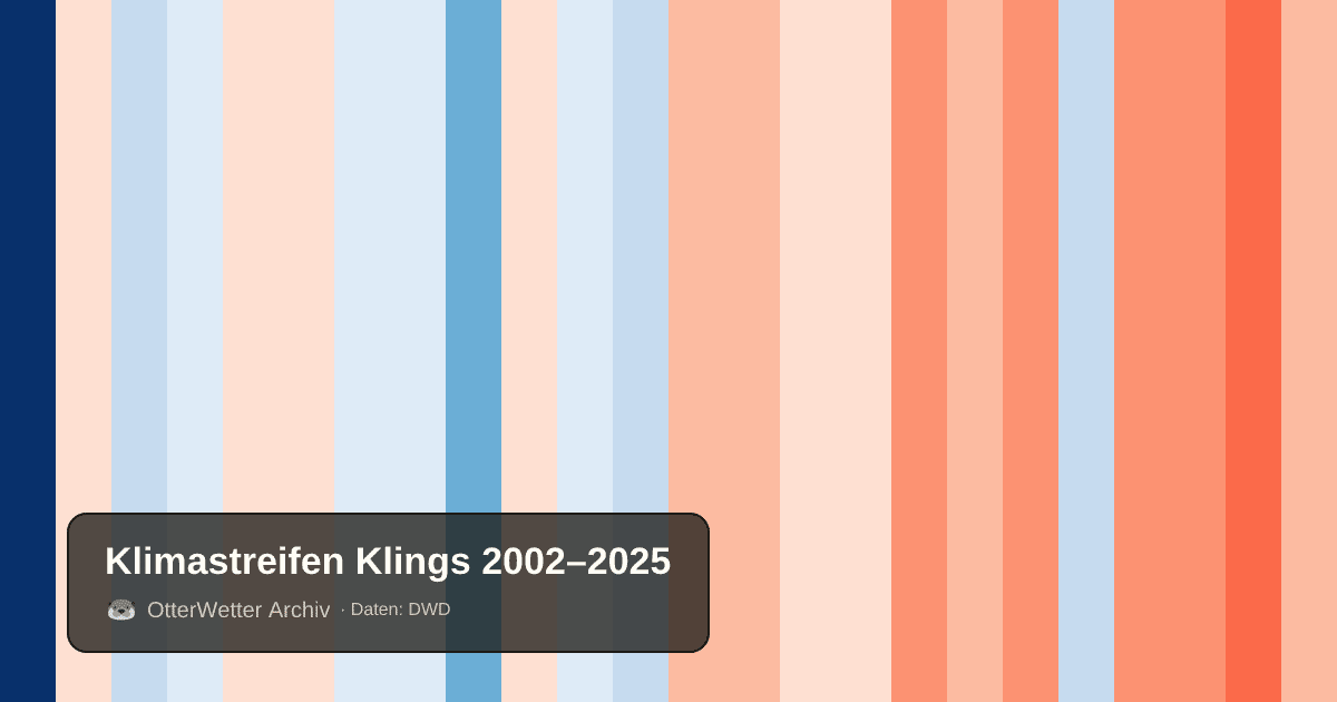 Klimastreifen Klings: Jahresmitteltemperaturen von blau (kühler) bis rot (wärmer)