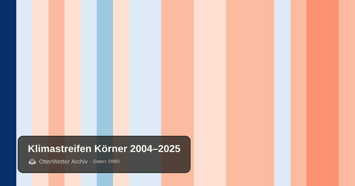 Klimastreifen Körner: Jahresmitteltemperaturen von blau (kühler) bis rot (wärmer)