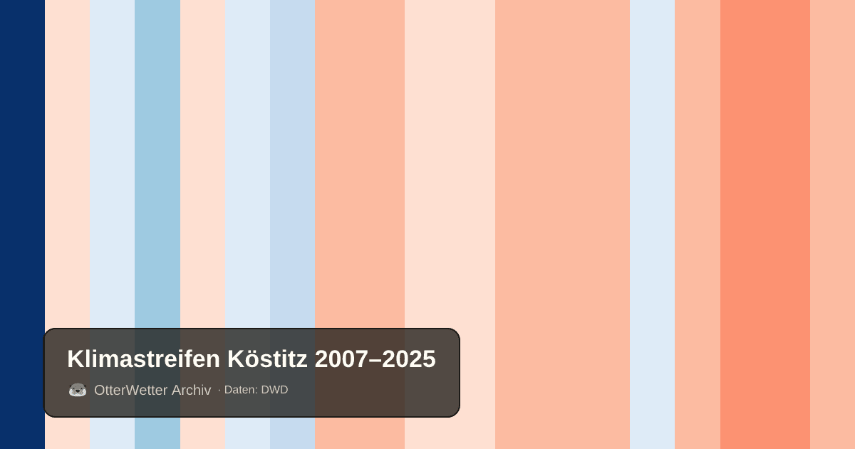 Klimastreifen Köstitz: Jahresmitteltemperaturen von blau (kühler) bis rot (wärmer)