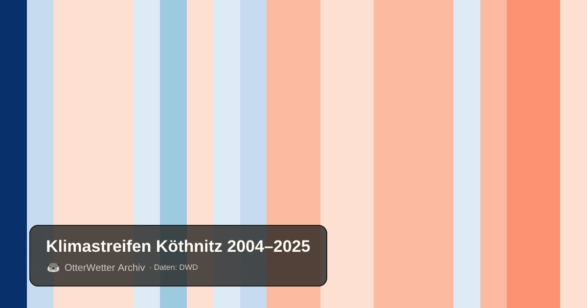 Klimastreifen Köthnitz: Jahresmitteltemperaturen von blau (kühler) bis rot (wärmer)