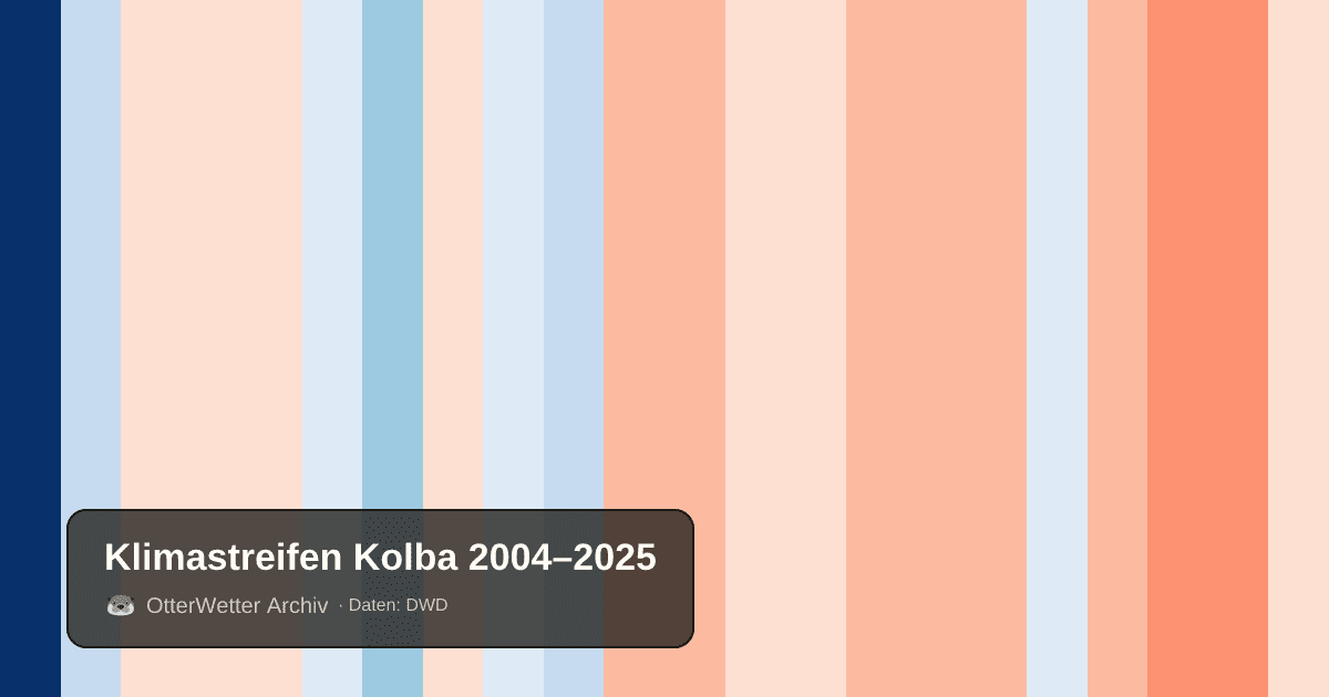 Klimastreifen Kolba: Jahresmitteltemperaturen von blau (kühler) bis rot (wärmer)