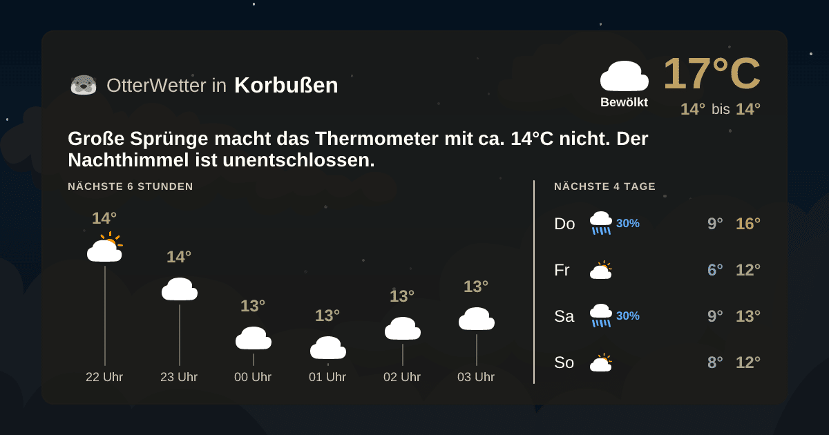 Wetter-Widget-Vorschau mit Vorhersagedaten für Korbußen