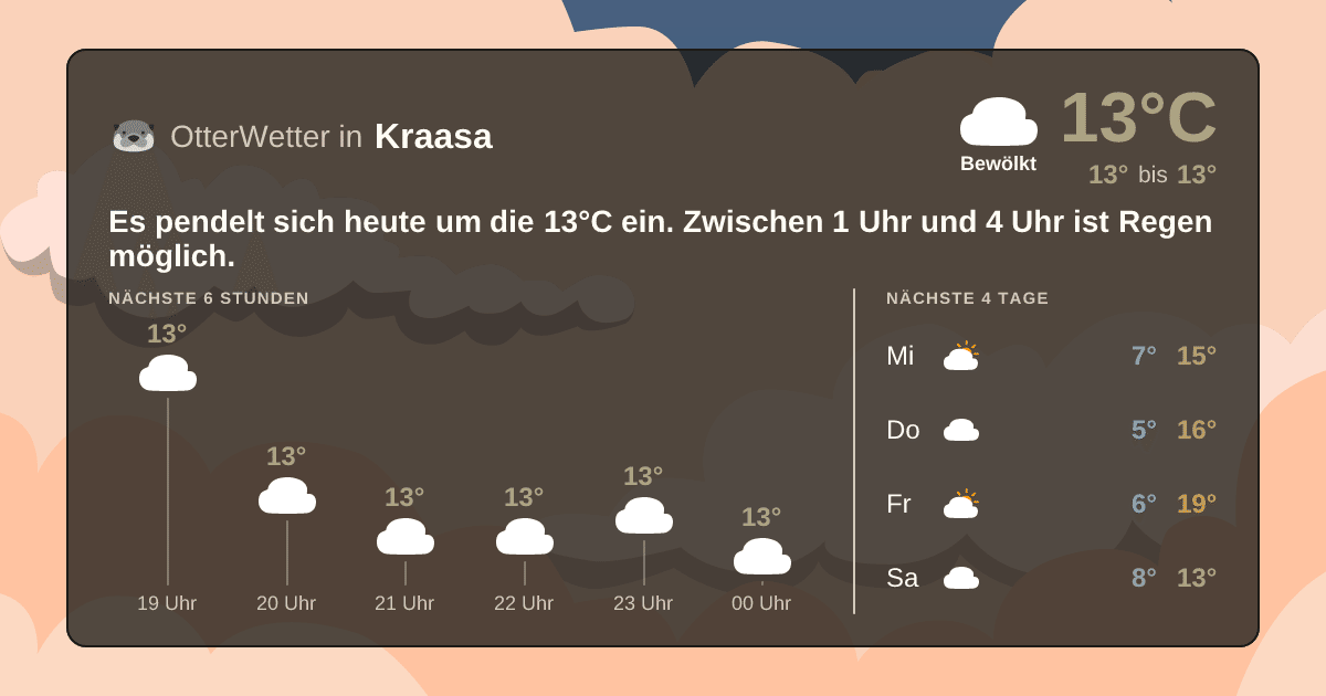 Wetter-Widget-Vorschau mit Vorhersagedaten für Kraasa