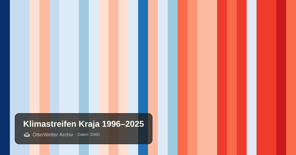 Klimastreifen Kraja: Jahresmitteltemperaturen von blau (kühler) bis rot (wärmer)