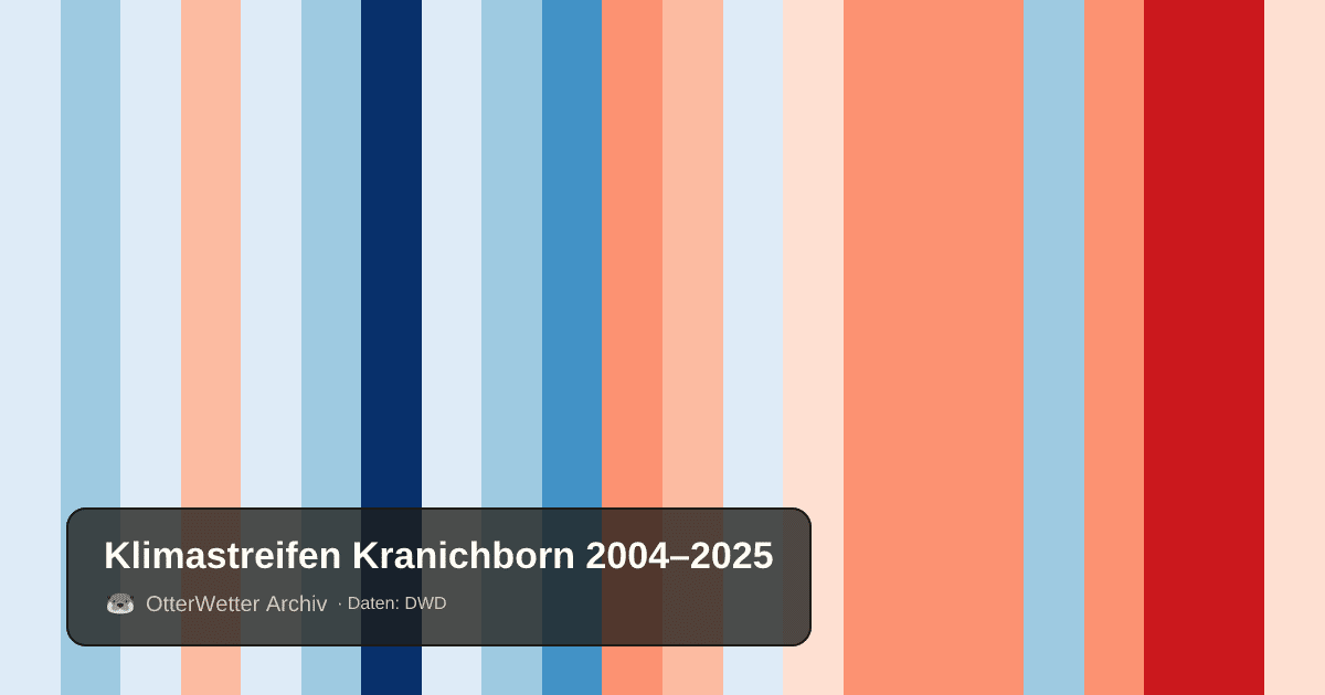 Klimastreifen Kranichborn: Jahresmitteltemperaturen von blau (kühler) bis rot (wärmer)