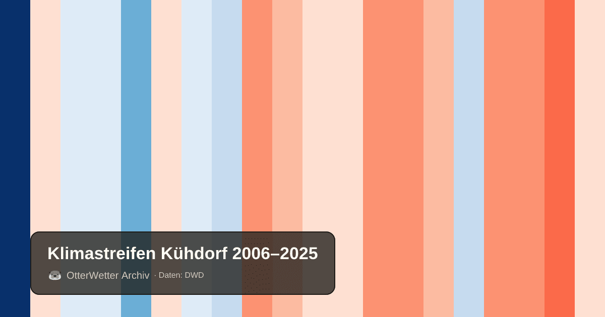 Klimastreifen Kühdorf: Jahresmitteltemperaturen von blau (kühler) bis rot (wärmer)