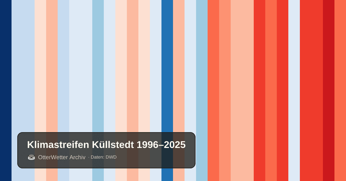 Klimastreifen Küllstedt: Jahresmitteltemperaturen von blau (kühler) bis rot (wärmer)