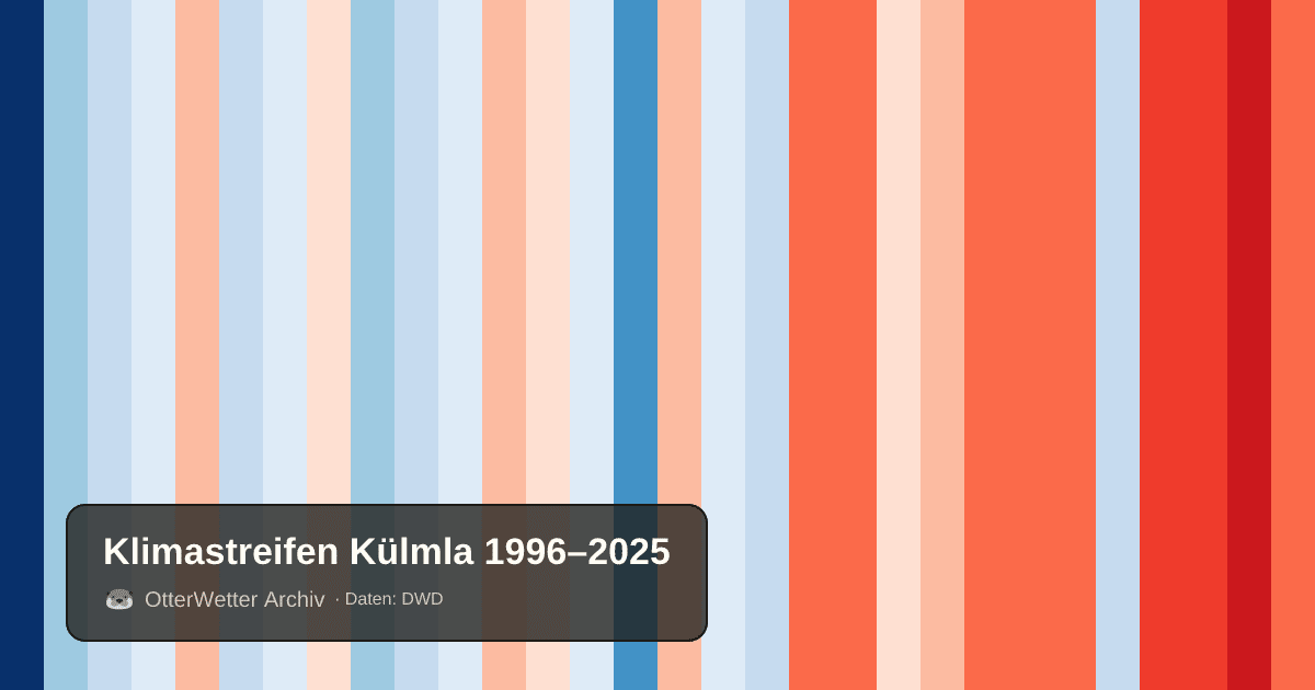 Klimastreifen Külmla: Jahresmitteltemperaturen von blau (kühler) bis rot (wärmer)