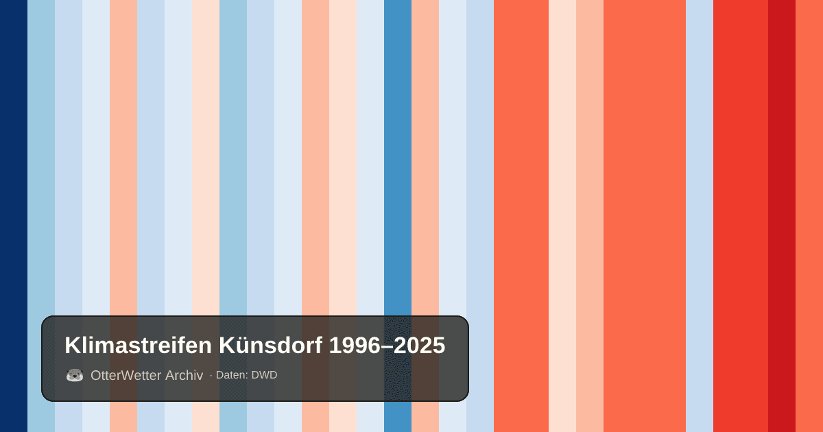 Klimastreifen Künsdorf: Jahresmitteltemperaturen von blau (kühler) bis rot (wärmer)