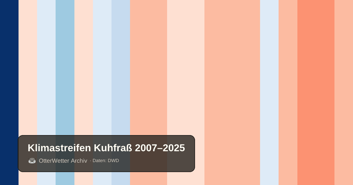 Klimastreifen Kuhfraß: Jahresmitteltemperaturen von blau (kühler) bis rot (wärmer)