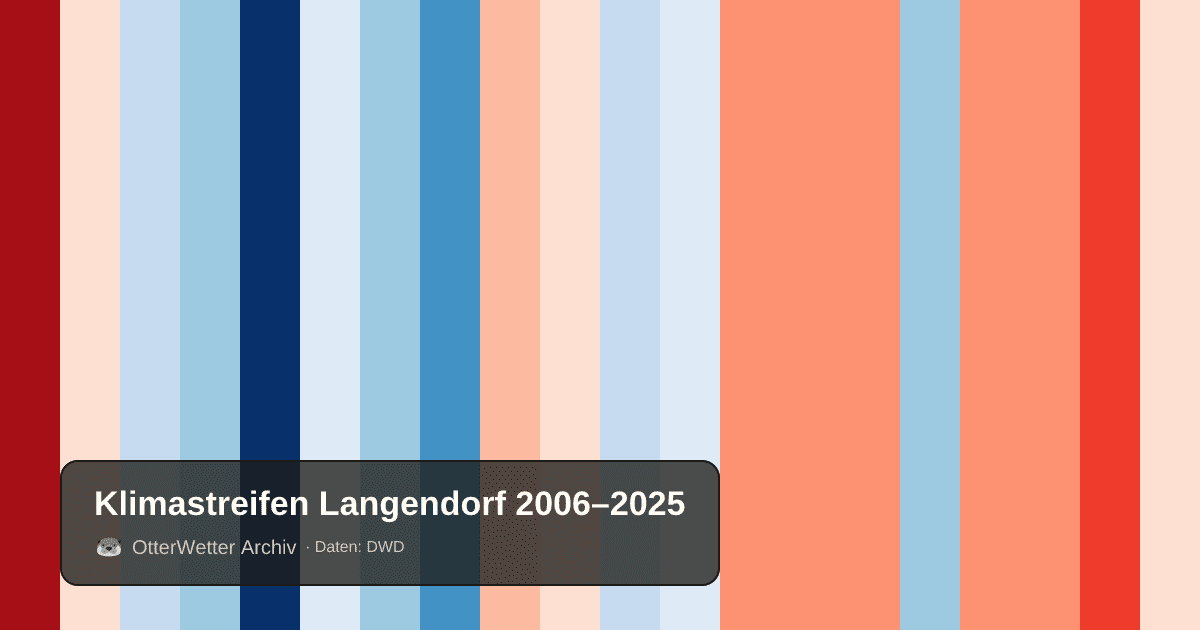 Klimastreifen Langendorf: Jahresmitteltemperaturen von blau (kühler) bis rot (wärmer)