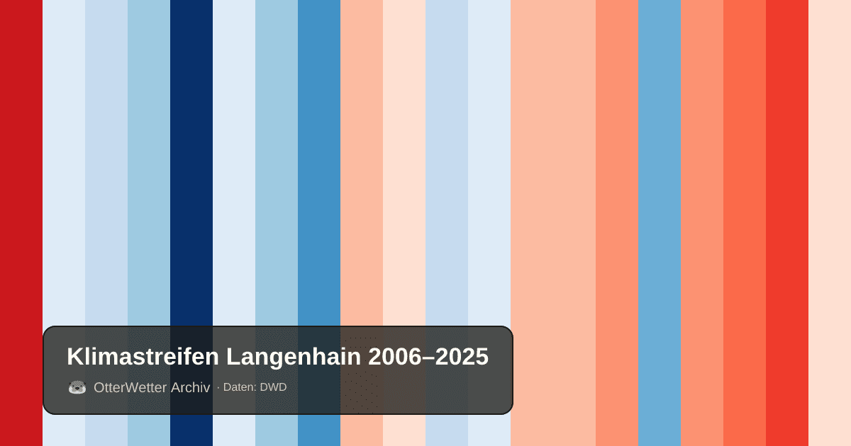 Klimastreifen Langenhain: Jahresmitteltemperaturen von blau (kühler) bis rot (wärmer)