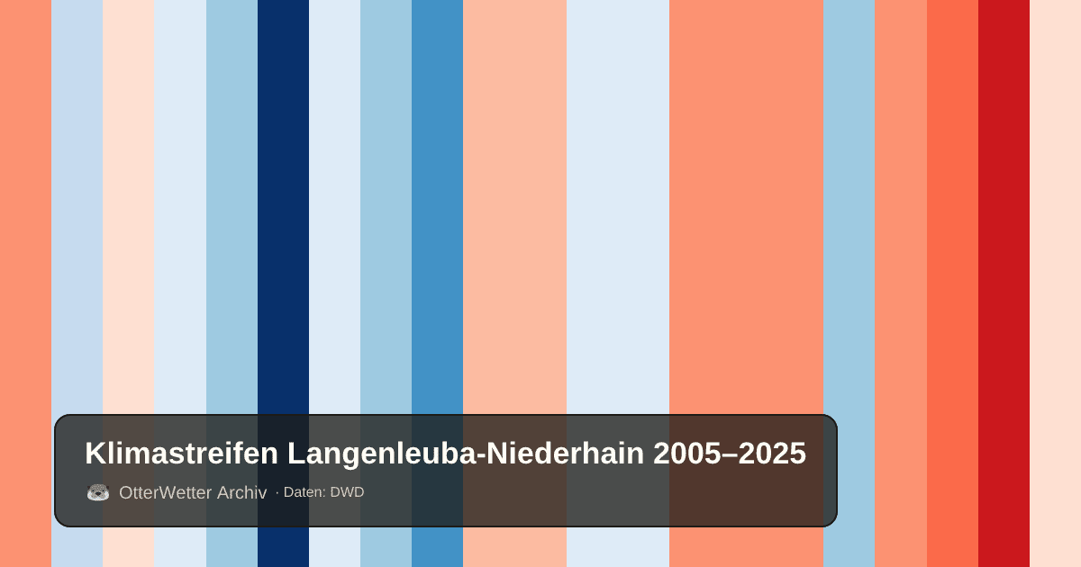Klimastreifen Langenleuba-Niederhain: Jahresmitteltemperaturen von blau (kühler) bis rot (wärmer)