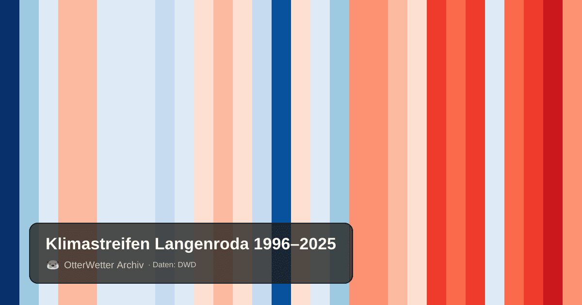 Klimastreifen Langenroda: Jahresmitteltemperaturen von blau (kühler) bis rot (wärmer)