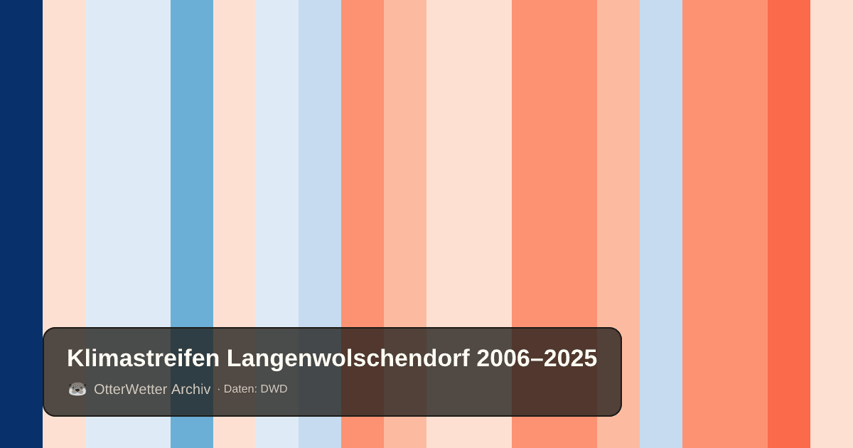 Klimastreifen Langenwolschendorf: Jahresmitteltemperaturen von blau (kühler) bis rot (wärmer)