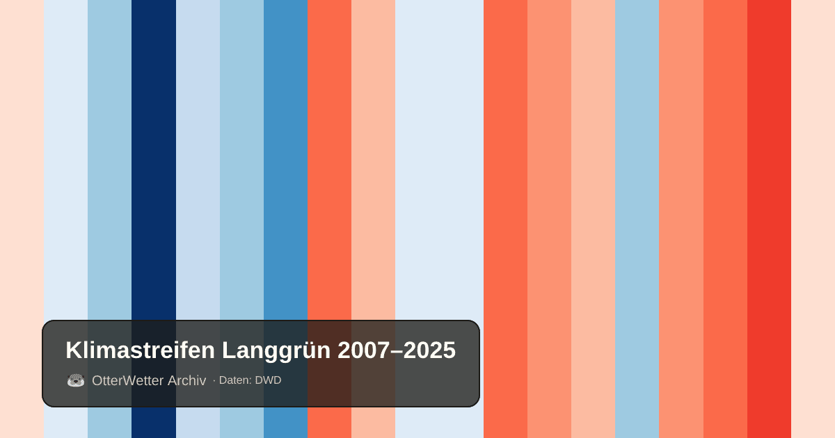 Klimastreifen Langgrün: Jahresmitteltemperaturen von blau (kühler) bis rot (wärmer)
