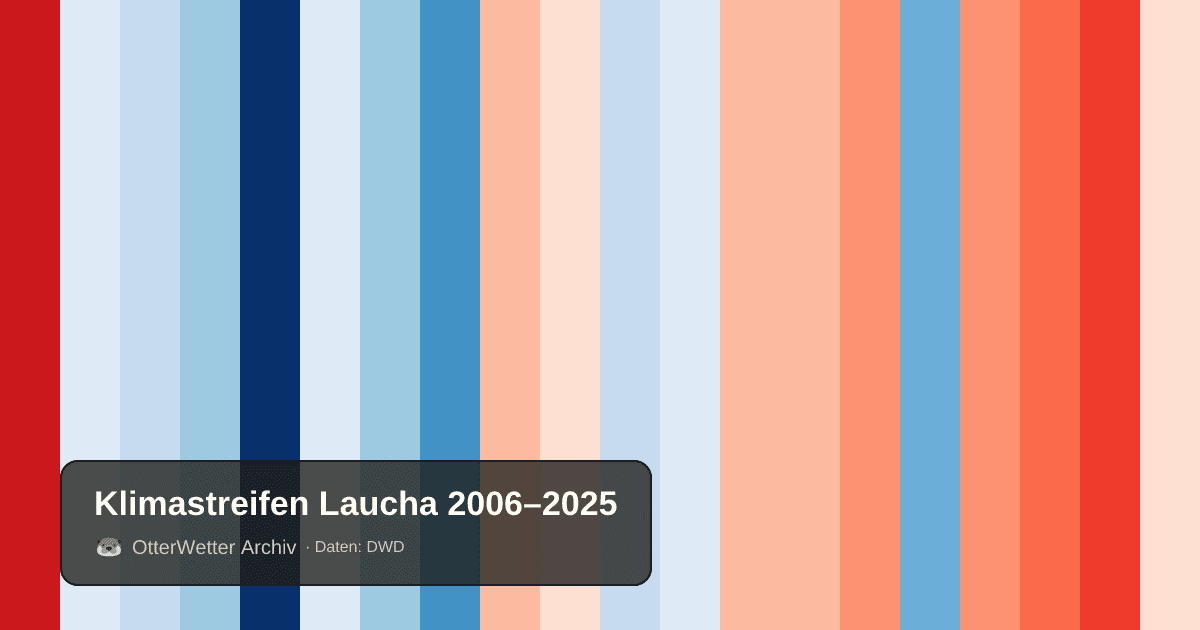 Klimastreifen Laucha: Jahresmitteltemperaturen von blau (kühler) bis rot (wärmer)