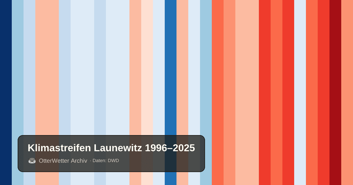 Klimastreifen Launewitz: Jahresmitteltemperaturen von blau (kühler) bis rot (wärmer)