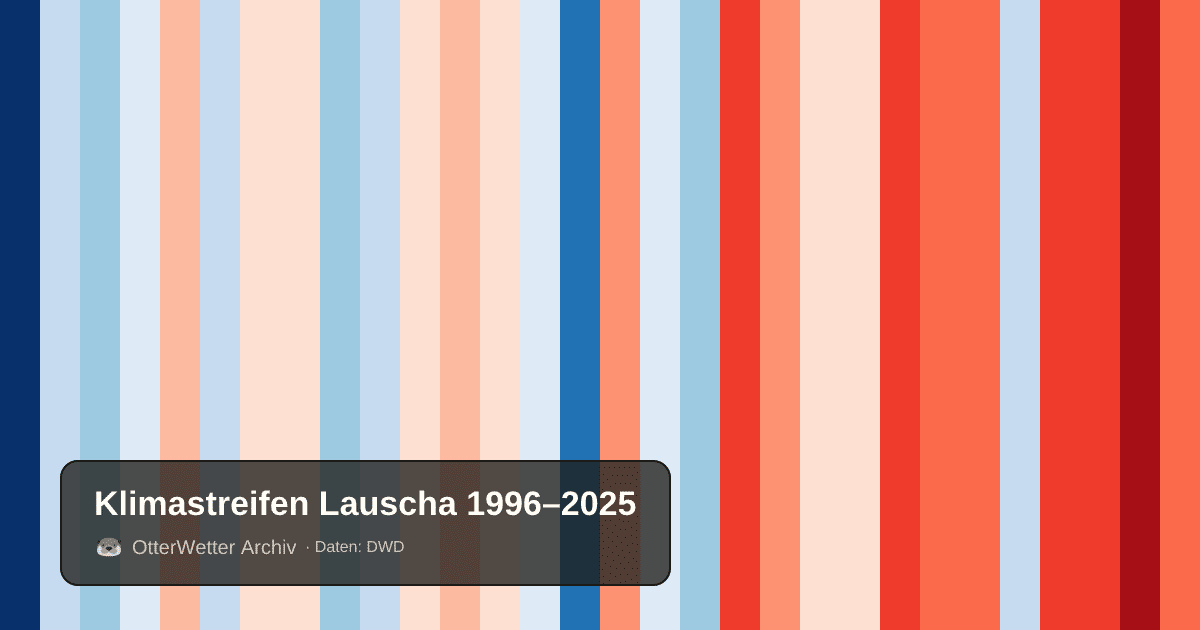 Klimastreifen Lauscha: Jahresmitteltemperaturen von blau (kühler) bis rot (wärmer)