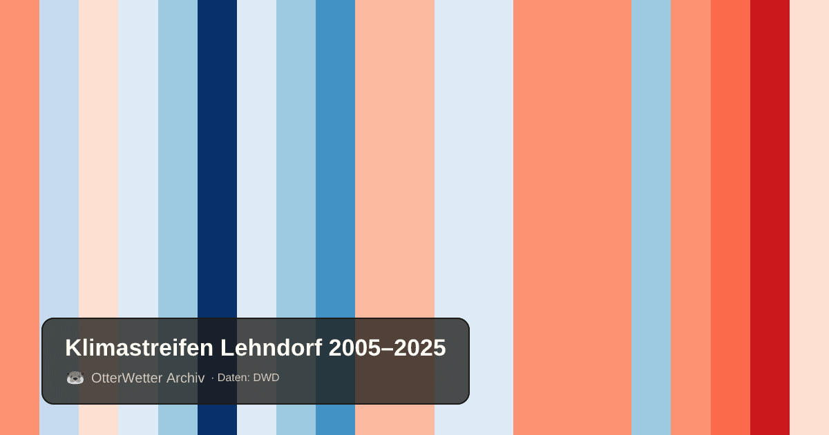 Klimastreifen Lehndorf: Jahresmitteltemperaturen von blau (kühler) bis rot (wärmer)