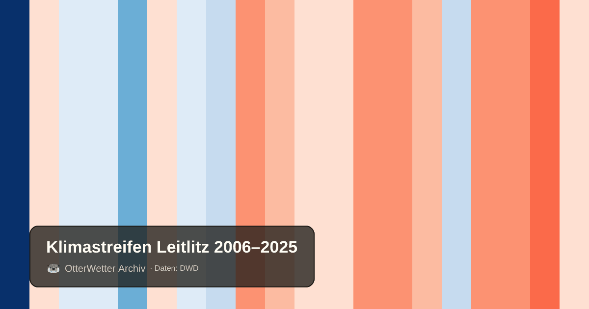 Klimastreifen Leitlitz: Jahresmitteltemperaturen von blau (kühler) bis rot (wärmer)