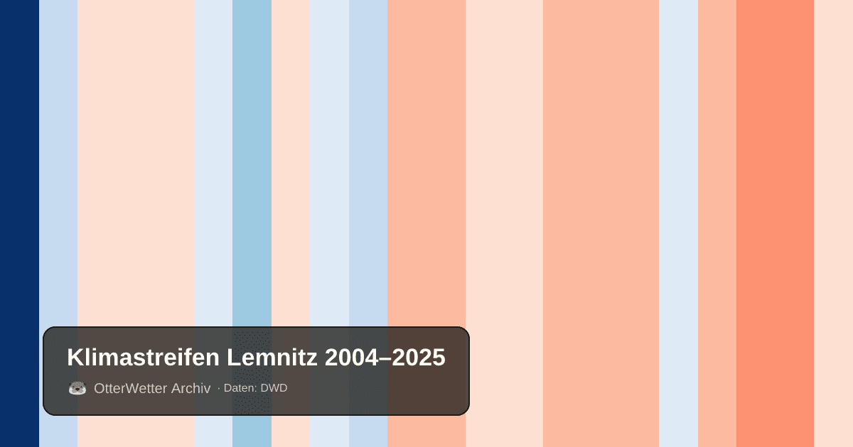 Klimastreifen Lemnitz: Jahresmitteltemperaturen von blau (kühler) bis rot (wärmer)