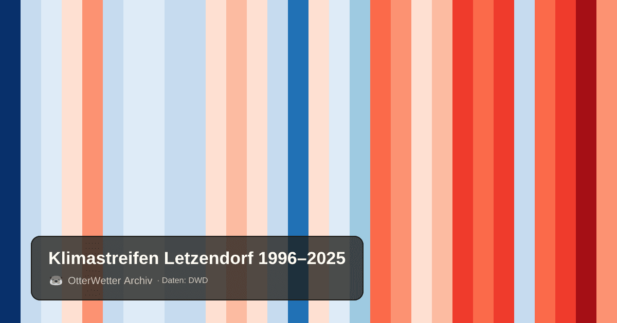 Klimastreifen Letzendorf: Jahresmitteltemperaturen von blau (kühler) bis rot (wärmer)