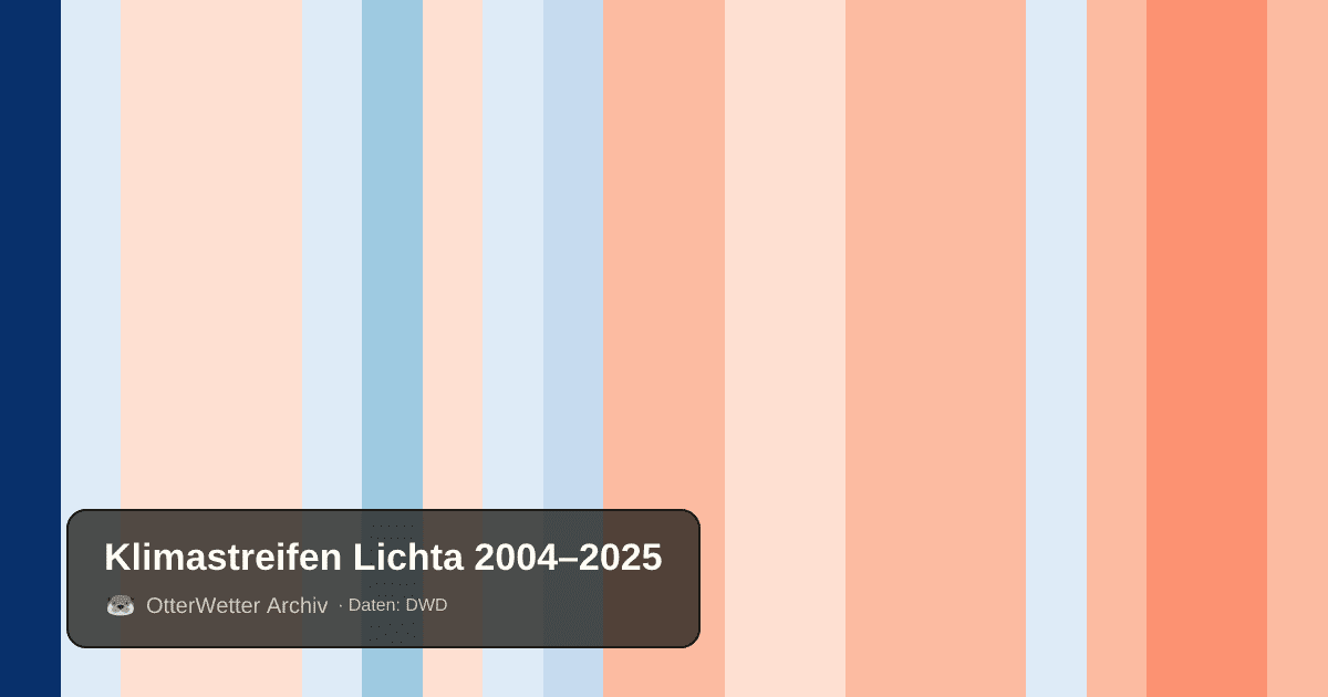 Klimastreifen Lichta: Jahresmitteltemperaturen von blau (kühler) bis rot (wärmer)