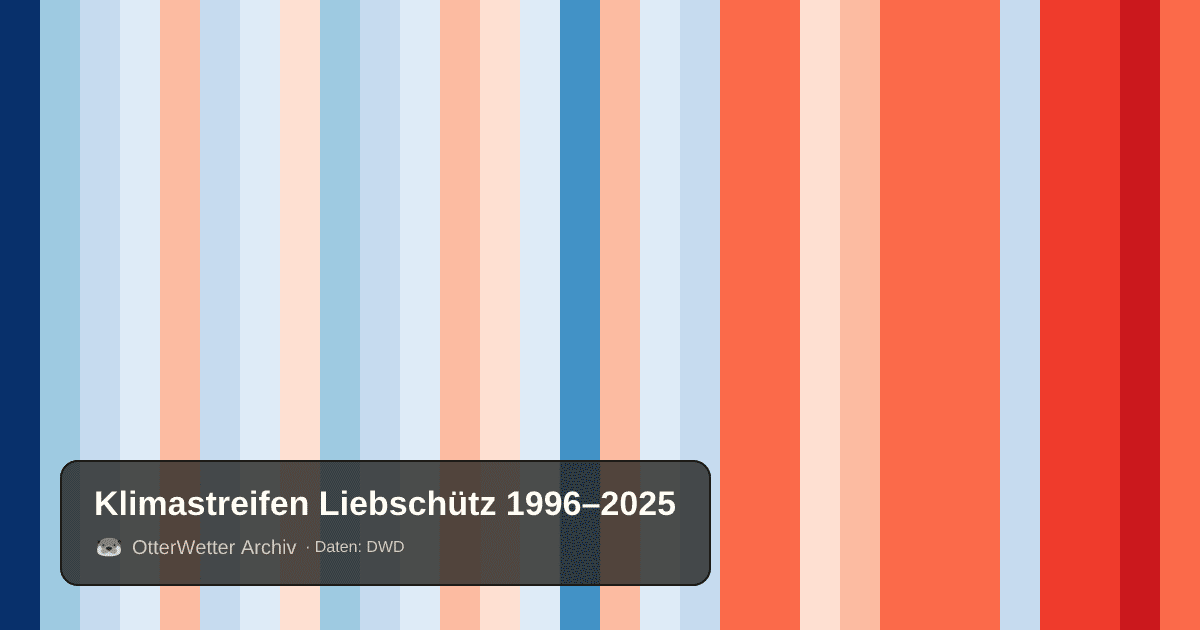 Klimastreifen Liebschütz: Jahresmitteltemperaturen von blau (kühler) bis rot (wärmer)