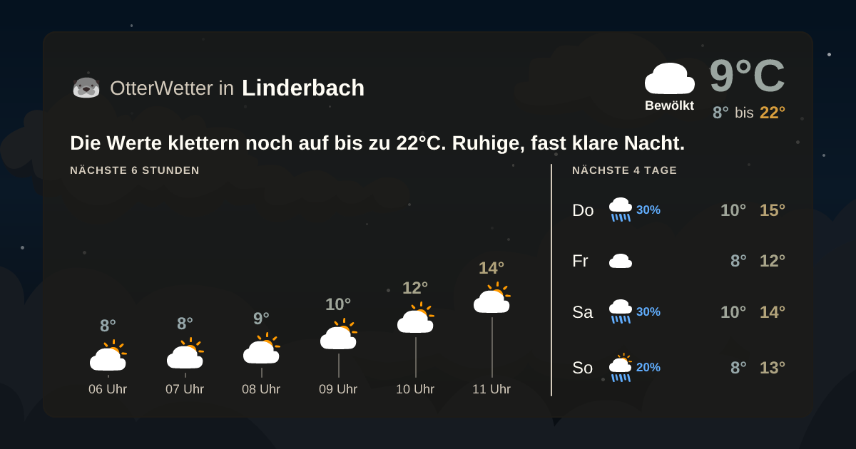 Wetter-Widget-Vorschau mit Vorhersagedaten für Linderbach