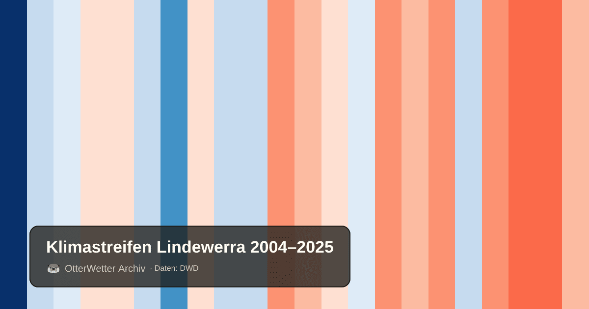 Klimastreifen Lindewerra: Jahresmitteltemperaturen von blau (kühler) bis rot (wärmer)