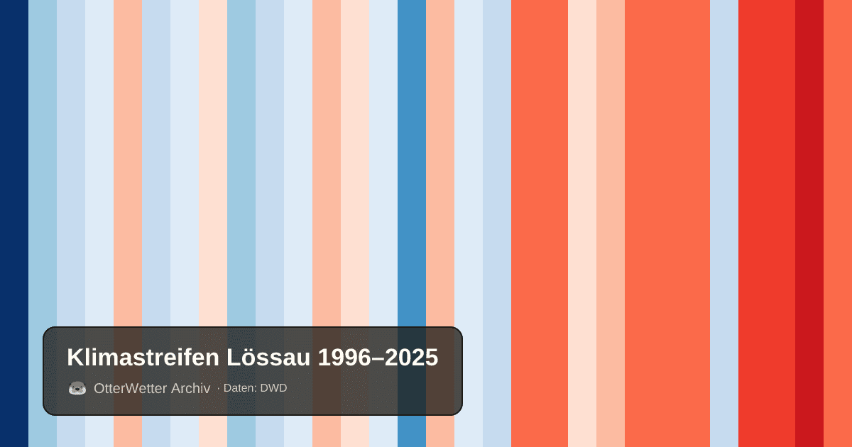 Klimastreifen Lössau: Jahresmitteltemperaturen von blau (kühler) bis rot (wärmer)