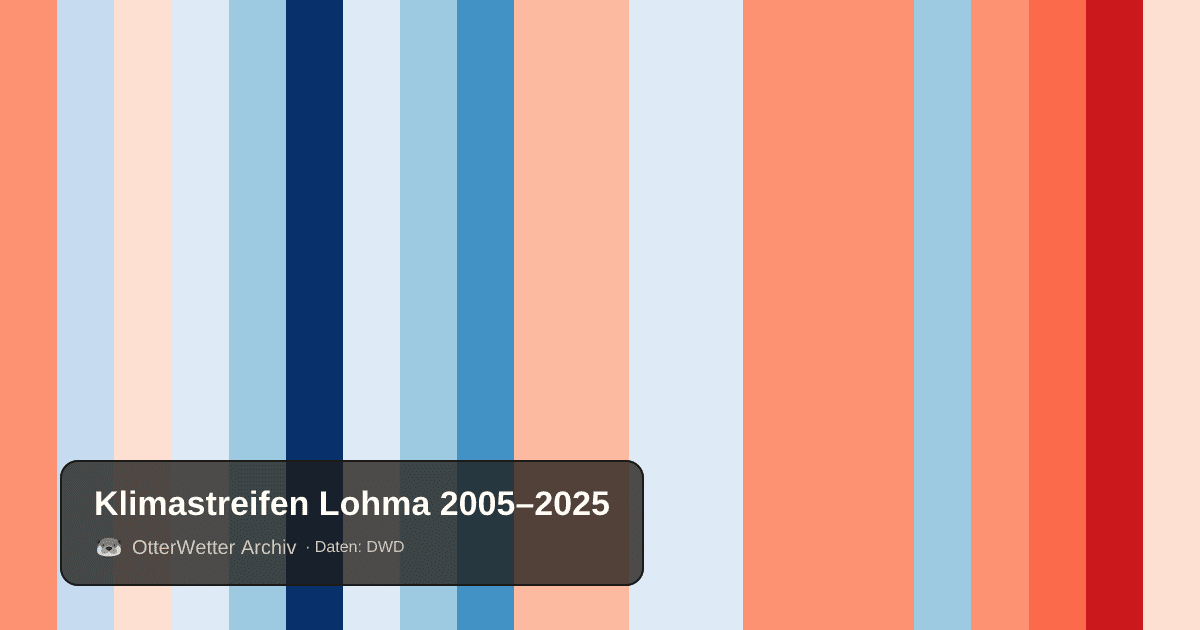 Klimastreifen Lohma: Jahresmitteltemperaturen von blau (kühler) bis rot (wärmer)
