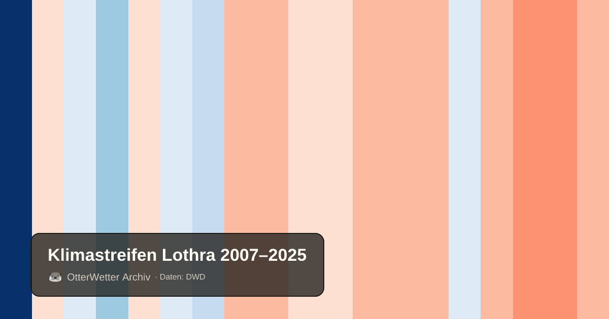 Klimastreifen Lothra: Jahresmitteltemperaturen von blau (kühler) bis rot (wärmer)