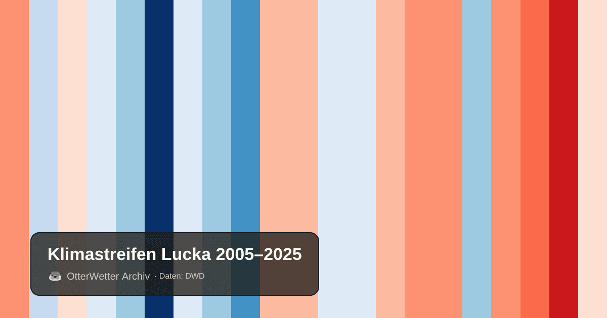 Klimastreifen Lucka: Jahresmitteltemperaturen von blau (kühler) bis rot (wärmer)