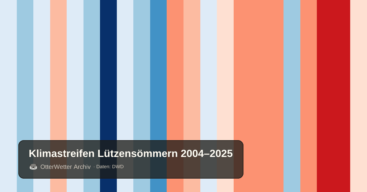 Klimastreifen Lützensömmern: Jahresmitteltemperaturen von blau (kühler) bis rot (wärmer)