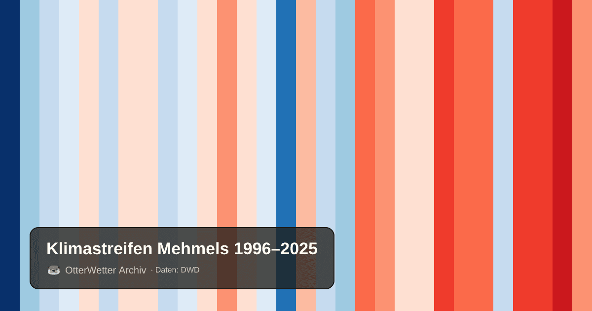 Klimastreifen Mehmels: Jahresmitteltemperaturen von blau (kühler) bis rot (wärmer)