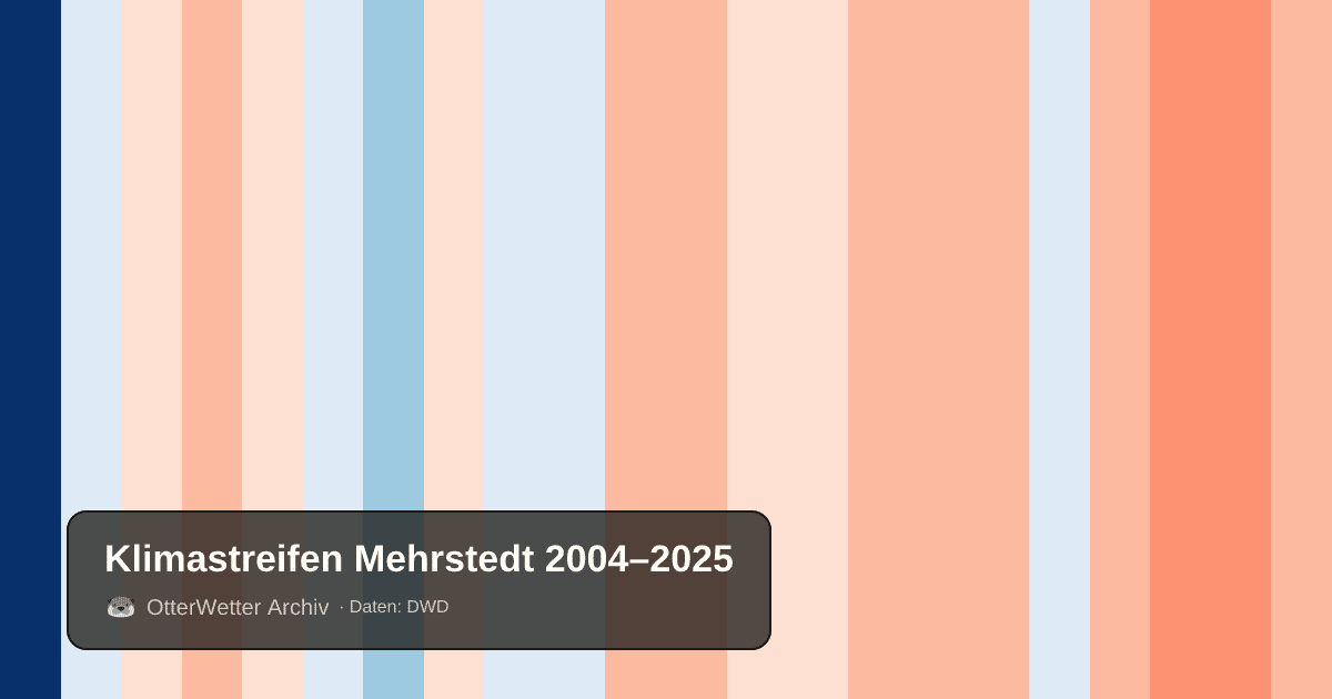 Klimastreifen Mehrstedt: Jahresmitteltemperaturen von blau (kühler) bis rot (wärmer)