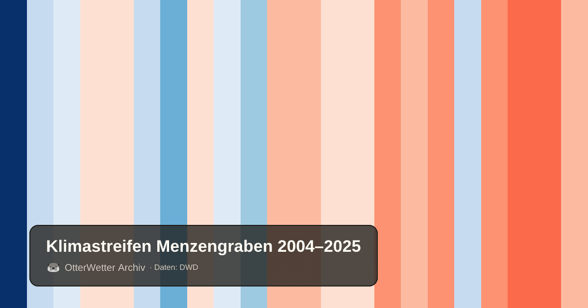 Klimastreifen Menzengraben: Jahresmitteltemperaturen von blau (kühler) bis rot (wärmer)