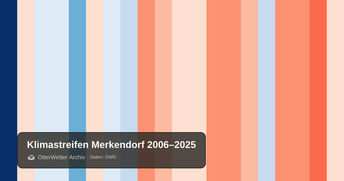 Klimastreifen Merkendorf: Jahresmitteltemperaturen von blau (kühler) bis rot (wärmer)