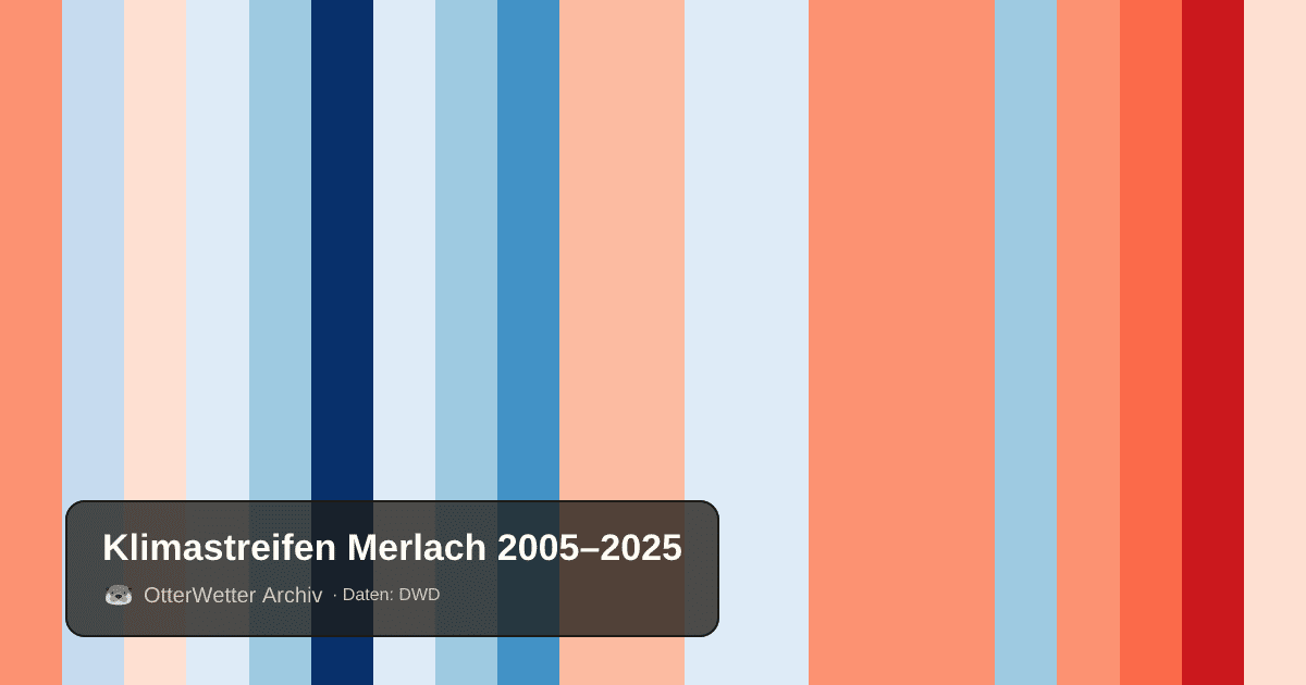 Klimastreifen Merlach: Jahresmitteltemperaturen von blau (kühler) bis rot (wärmer)