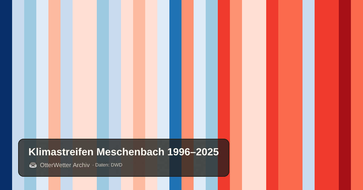 Klimastreifen Meschenbach: Jahresmitteltemperaturen von blau (kühler) bis rot (wärmer)