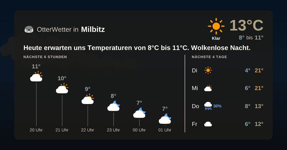 Wetter-Widget-Vorschau mit Vorhersagedaten für Milbitz