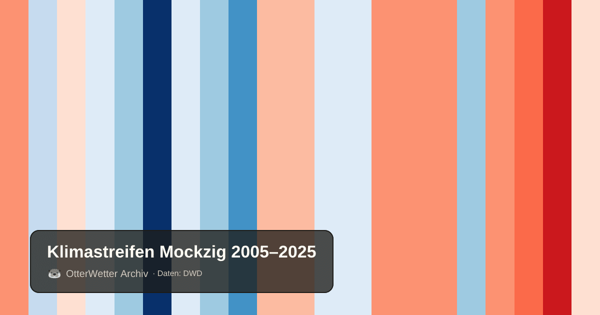 Klimastreifen Mockzig: Jahresmitteltemperaturen von blau (kühler) bis rot (wärmer)