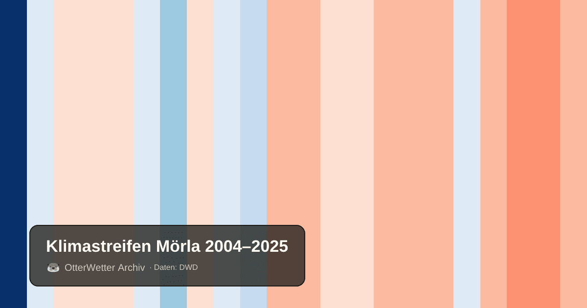 Klimastreifen Mörla: Jahresmitteltemperaturen von blau (kühler) bis rot (wärmer)
