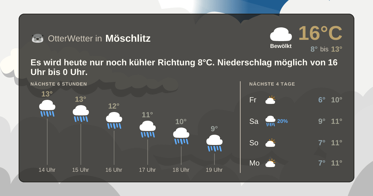 OtterWetter-Widget Möschlitz