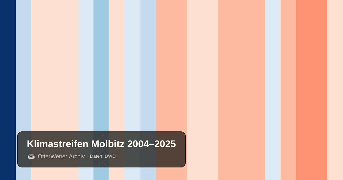 Klimastreifen Molbitz: Jahresmitteltemperaturen von blau (kühler) bis rot (wärmer)